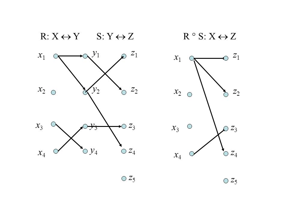 R: X  Y S: Y  Z R  S: X  Z. y1. z1. x1. z1. x1. x2. y2. z2. x2. z2. x3. y3. z3.