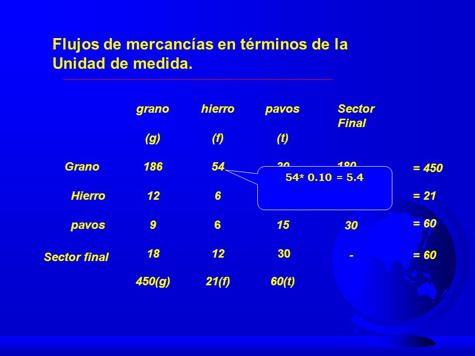 Flujos de mercancías en términos de la Unidad de medida.