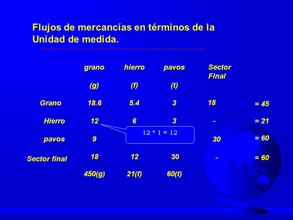 Flujos de mercancías en términos de la Unidad de medida.