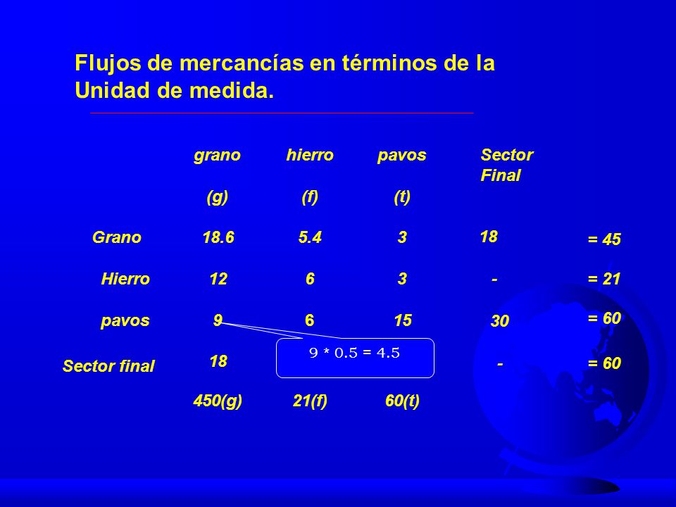 Flujos de mercancías en términos de la Unidad de medida.
