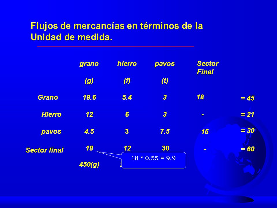Flujos de mercancías en términos de la Unidad de medida.