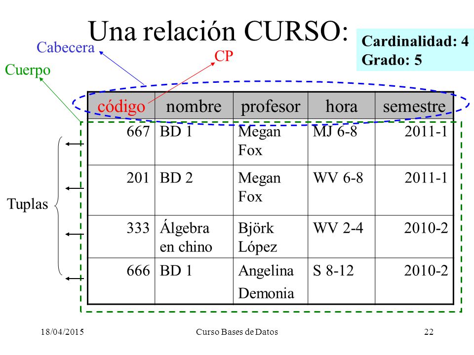 Una relación CURSO: código nombre profesor hora semestre