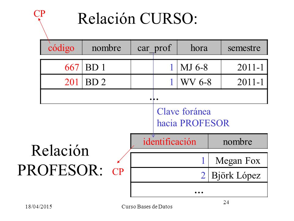 Relación CURSO: Relación PROFESOR: CP código nombre car_prof hora
