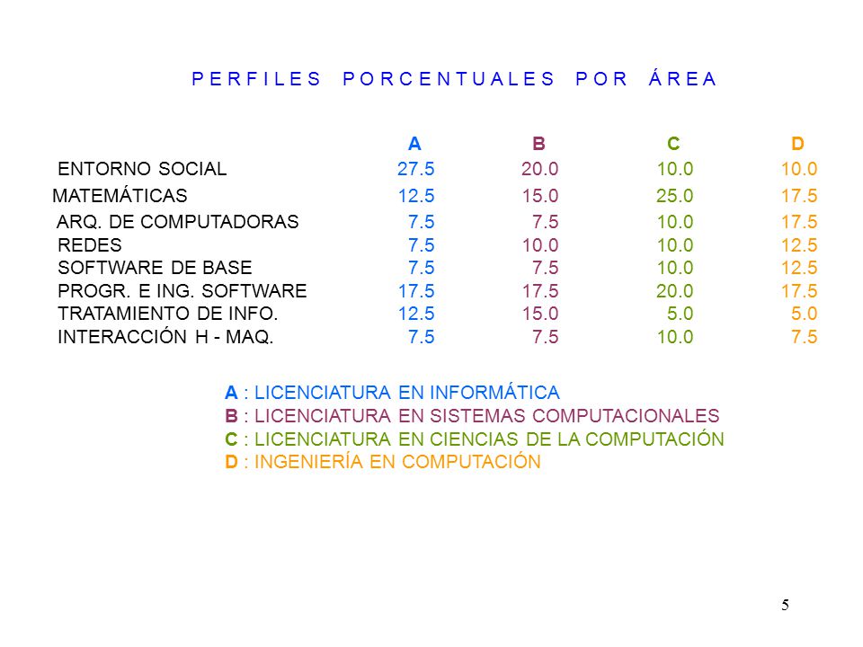 P E R F I L E S P O R C E N T U A L E S P O R Á R E A