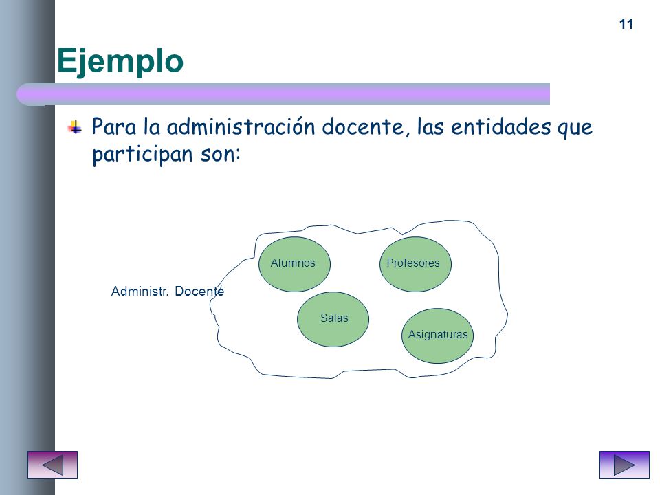 Ejemplo Para la administración docente, las entidades que participan son: Administr. Docente. Profesores.