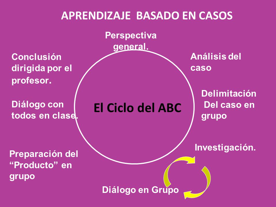 El Ciclo del ABC APRENDIZAJE BASADO EN CASOS Perspectiva general.