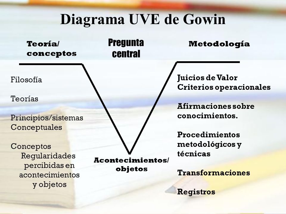 Diagrama UVE de Gowin Pregunta central Teoría/ conceptos Metodología
