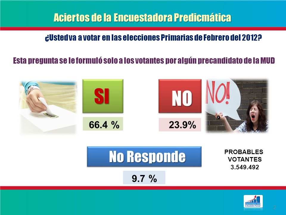 SI NO No Responde Aciertos de la Encuestadora Predicmática 66.4 %