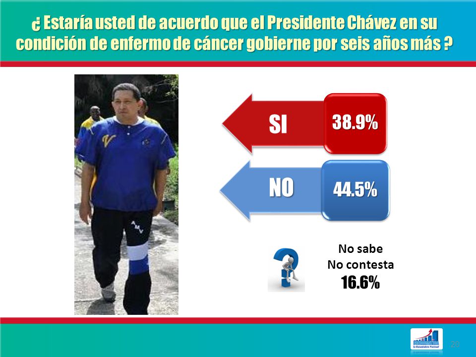 ¿ Estaría usted de acuerdo que el Presidente Chávez en su condición de enfermo de cáncer gobierne por seis años más