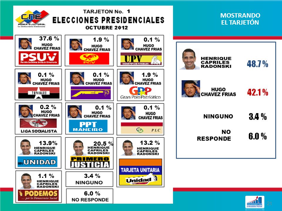 48.7 % 42.1 % 3.4 % 6.0 % MOSTRANDO EL TARJETÓN 37.6 % 1.9 % 0.1 %