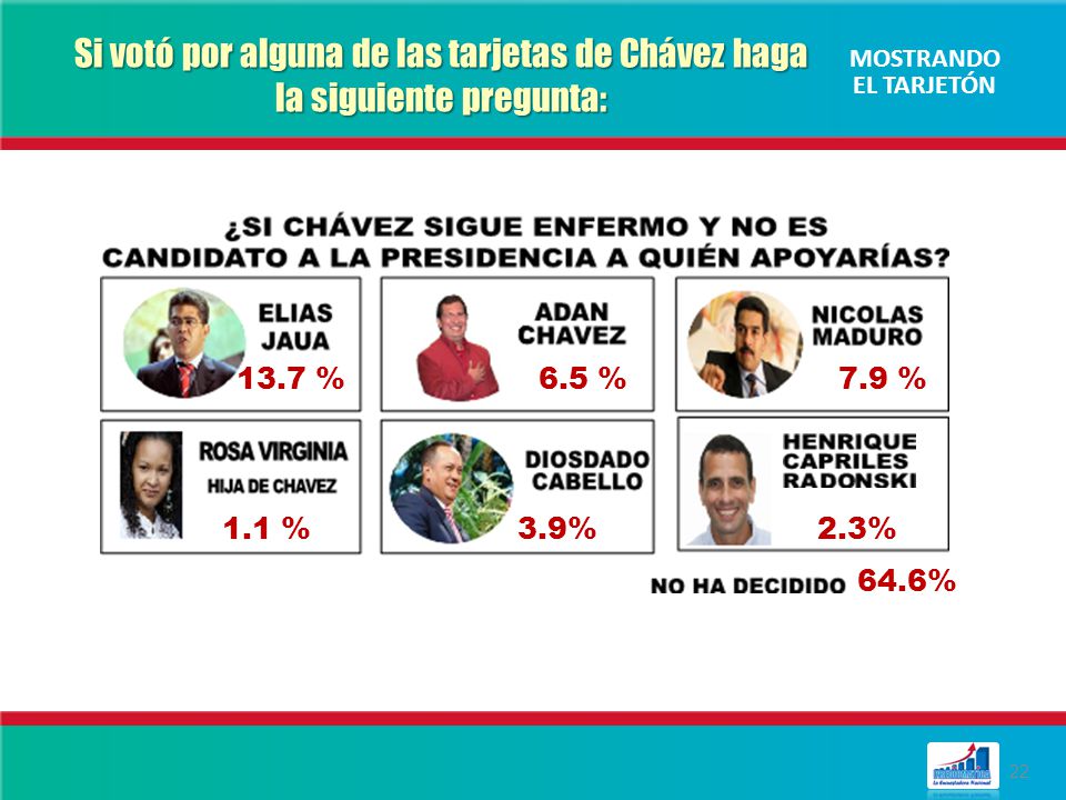 Si votó por alguna de las tarjetas de Chávez haga la siguiente pregunta: