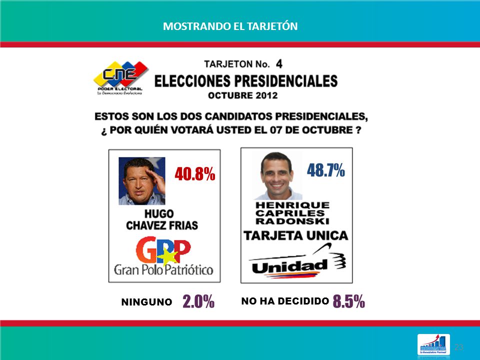 MOSTRANDO EL TARJETÓN 48.7% 40.8% 2.0% 8.5% NINGUNO NO HA DECIDIDO 23