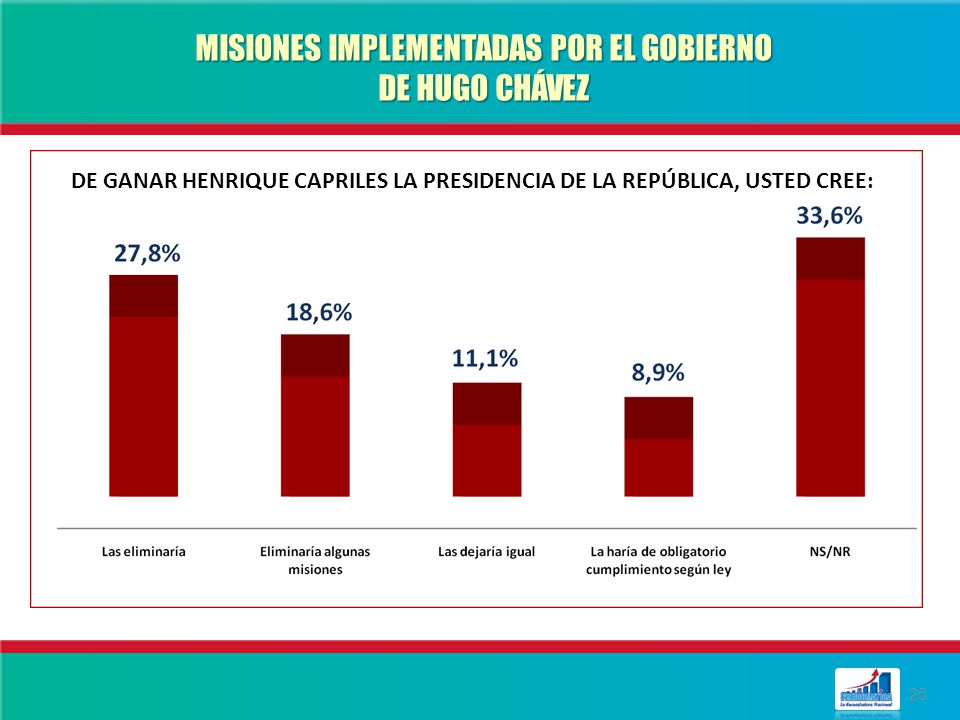DE GANAR HENRIQUE CAPRILES LA PRESIDENCIA DE LA REPÚBLICA, USTED CREE: