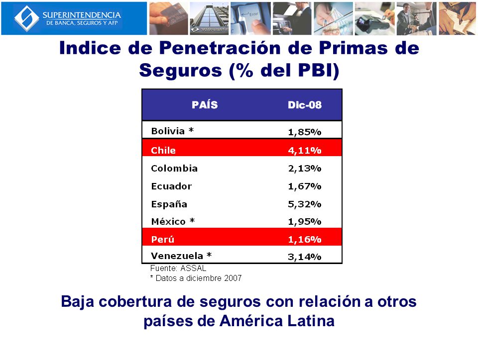 Indice de Penetración de Primas de Seguros (% del PBI)