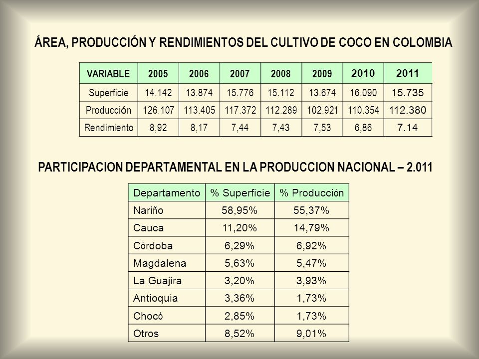 ÁREA, PRODUCCIÓN Y RENDIMIENTOS DEL CULTIVO DE COCO EN COLOMBIA