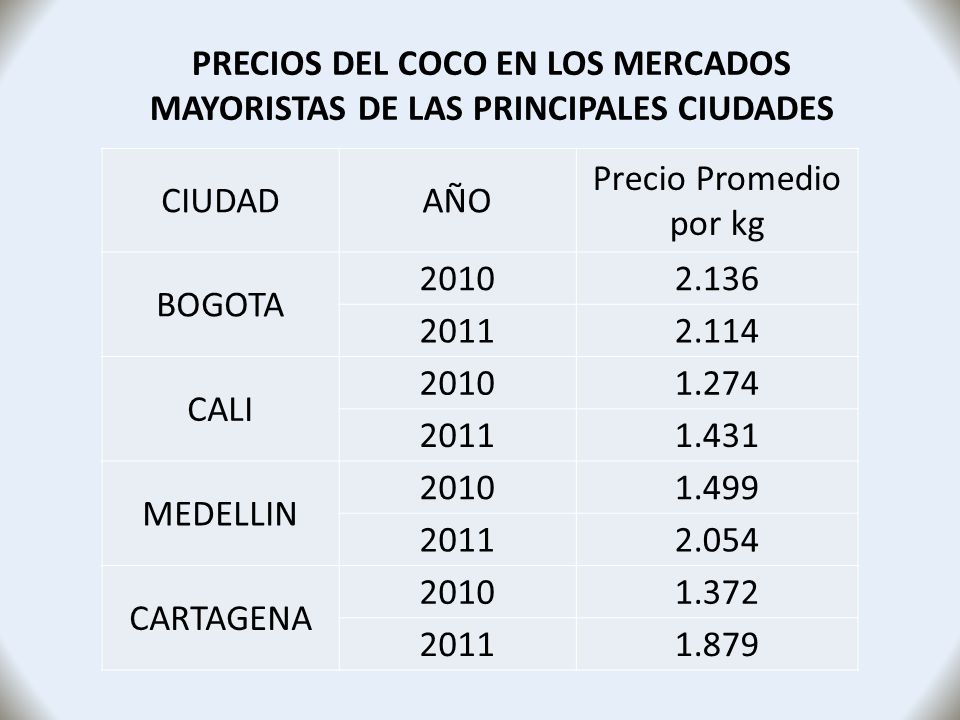 PRECIOS DEL COCO EN LOS MERCADOS MAYORISTAS DE LAS PRINCIPALES CIUDADES