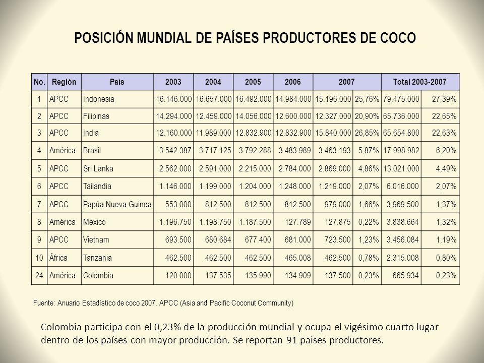 POSICIÓN MUNDIAL DE PAÍSES PRODUCTORES DE COCO