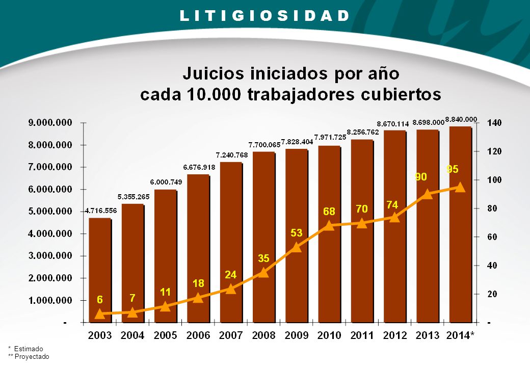 L I T I G I O S I D A D * Estimado ** Proyectado 12
