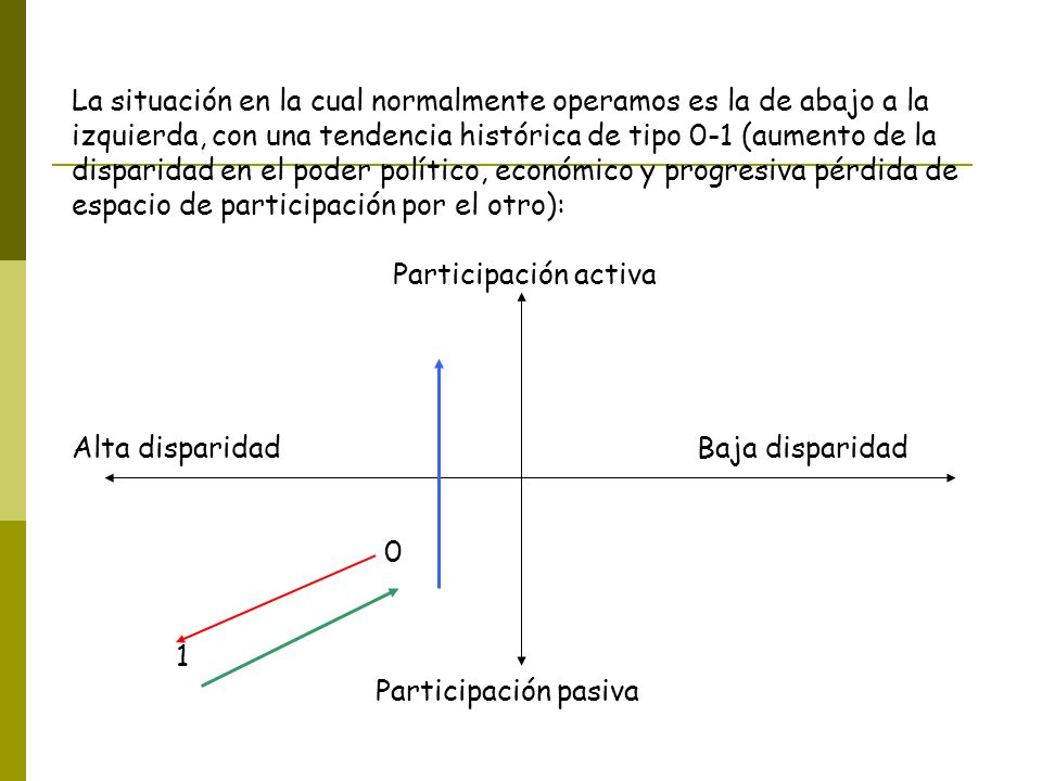 La situación en la cual normalmente operamos es la de abajo a la izquierda, con una tendencia histórica de tipo 0-1 (aumento de la disparidad en el poder político, económico y progresiva pérdida de espacio de participación por el otro):