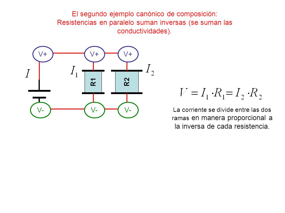 El segundo ejemplo canónico de composición: Resistencias en paralelo suman inversas (se suman las conductividades).