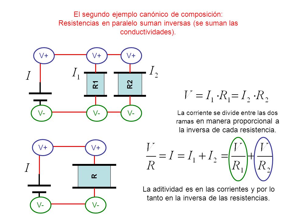 El segundo ejemplo canónico de composición: Resistencias en paralelo suman inversas (se suman las conductividades).