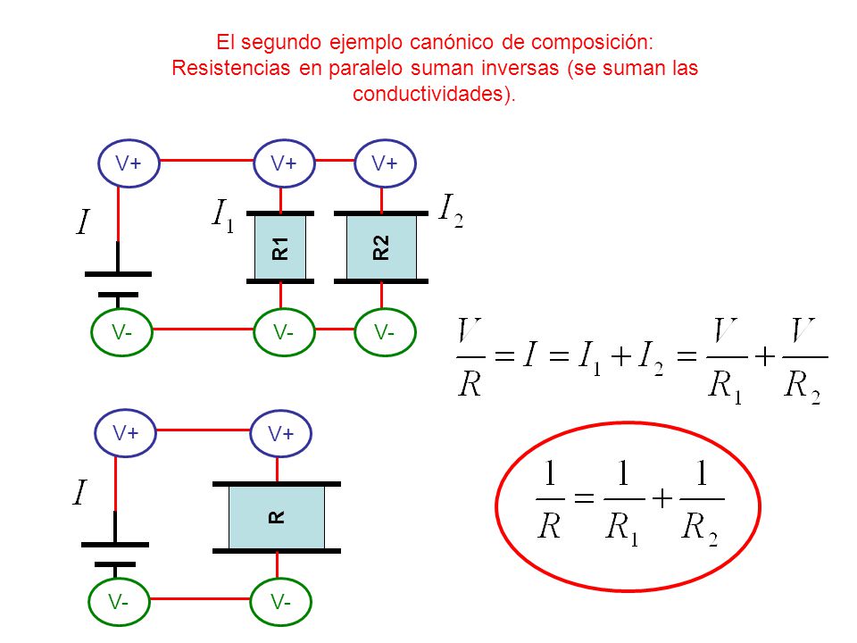 El segundo ejemplo canónico de composición: Resistencias en paralelo suman inversas (se suman las conductividades).