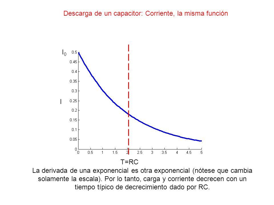 Descarga de un capacitor: Corriente, la misma función