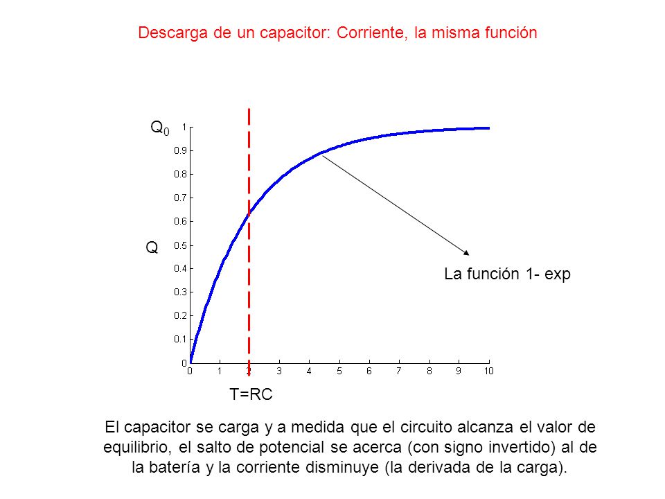 Descarga de un capacitor: Corriente, la misma función