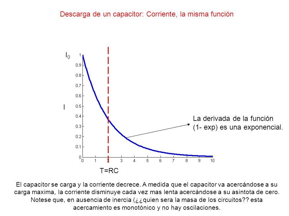 Descarga de un capacitor: Corriente, la misma función