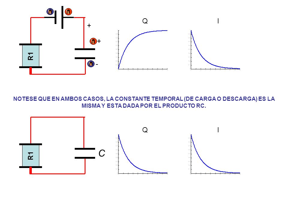 Q I. + + R1. - NOTESE QUE EN AMBOS CASOS, LA CONSTANTE TEMPORAL (DE CARGA O DESCARGA) ES LA MISMA Y ESTA DADA POR EL PRODUCTO RC.