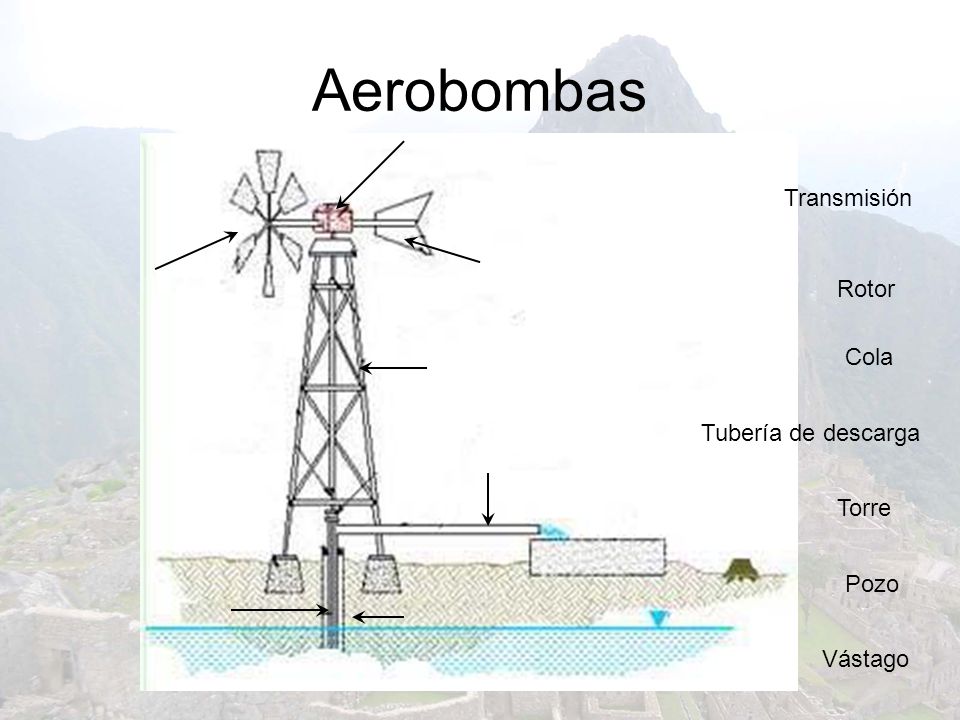 Aerobombas Transmisión Rotor Cola Tubería de descarga Torre Pozo