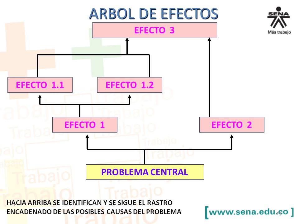 ARBOL DE EFECTOS EFECTO 3 EFECTO 1.1 EFECTO 1.2 EFECTO 1 EFECTO 2