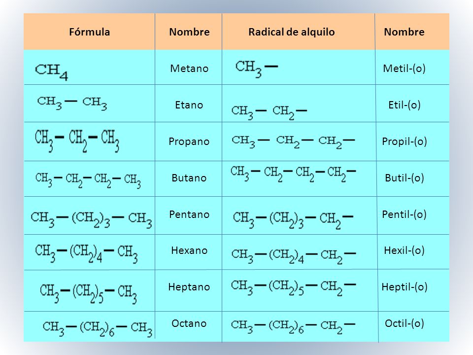 Fórmula Nombre. Radical de alquilo. Metano. Metil-(o) Etano. Etil-(o) Propano. Propil-(o) Butano.