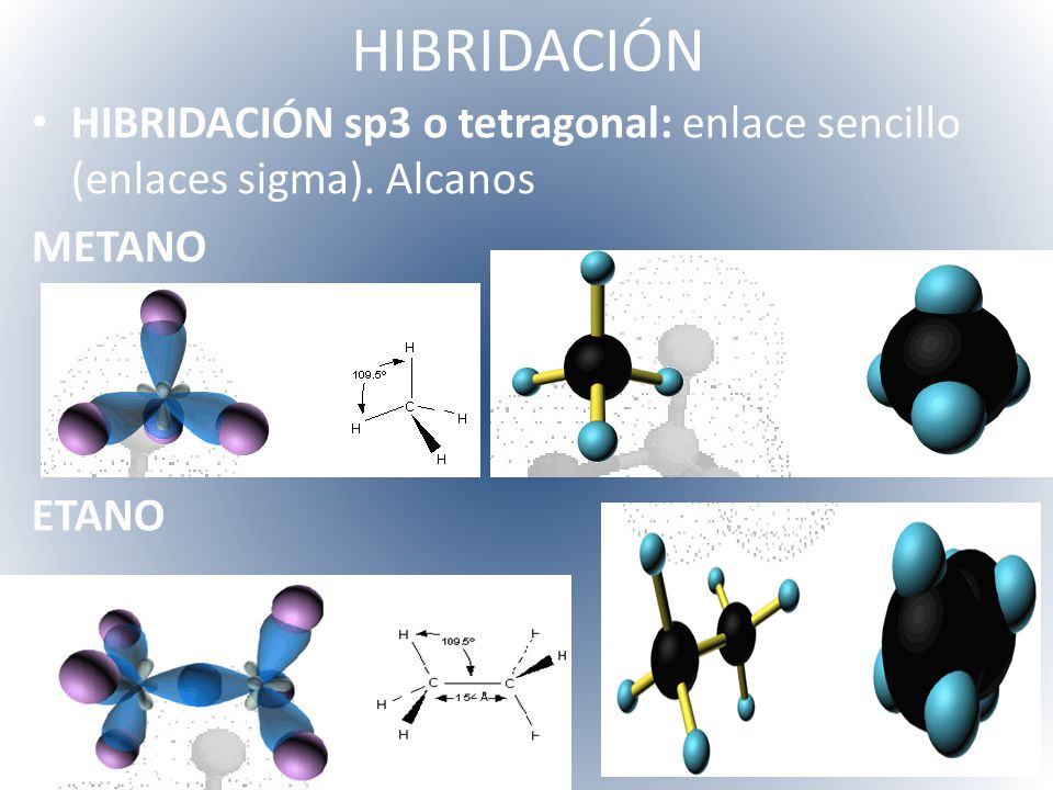 HIBRIDACIÓN HIBRIDACIÓN sp3 o tetragonal: enlace sencillo (enlaces sigma). Alcanos METANO ETANO