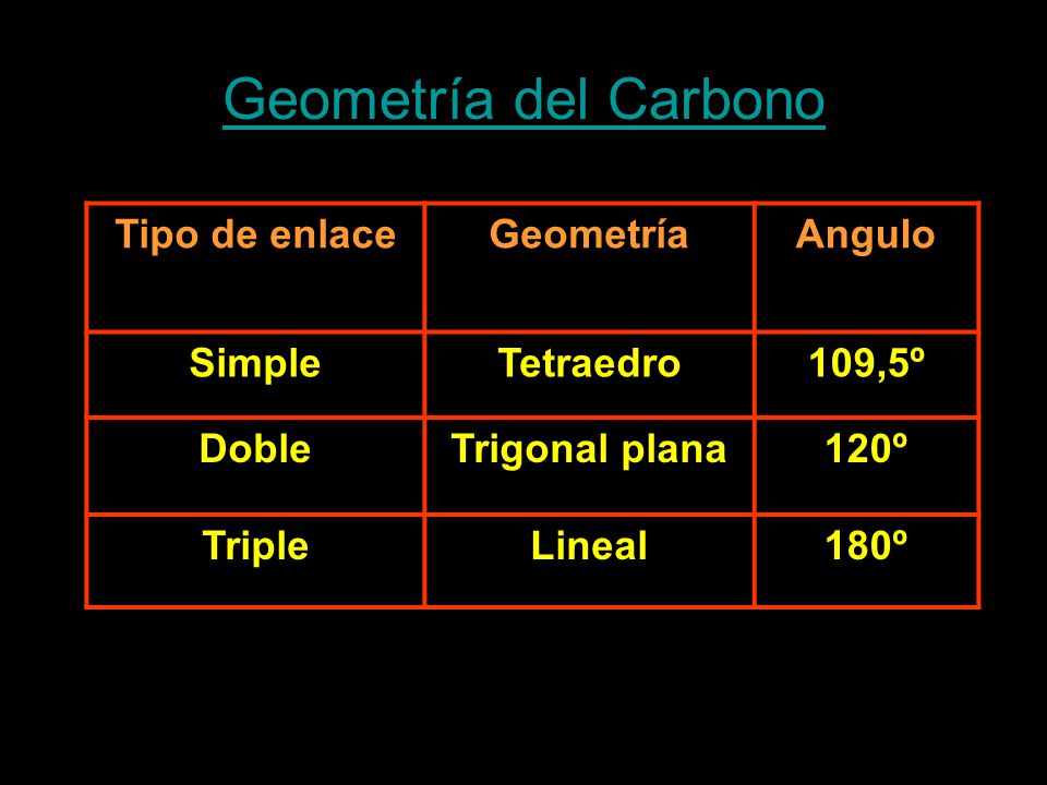 Geometría del Carbono Tipo de enlace Geometría Angulo Simple Tetraedro