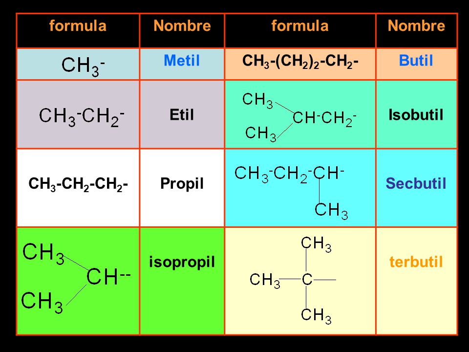 formula Nombre. Metil. CH3-(CH2)2-CH2- Butil. Etil. Isobutil. CH3-CH2-CH2- Propil. Secbutil.