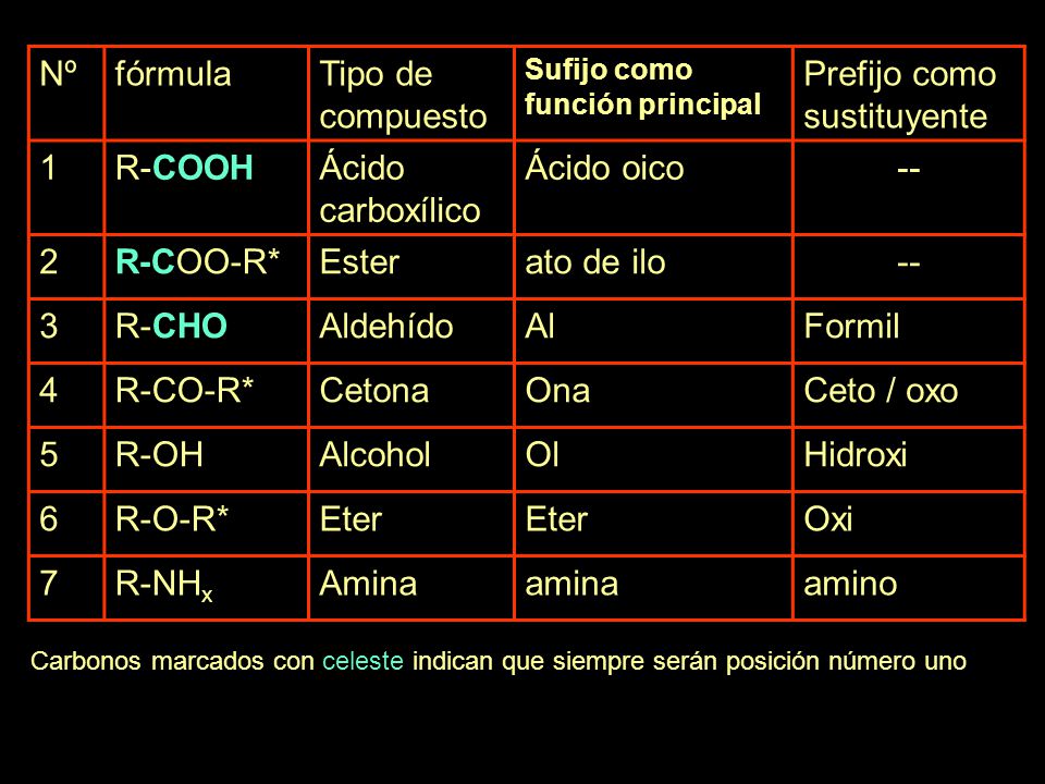Prefijo como sustituyente 1 R-COOH Ácido carboxílico Ácido oico -- 2