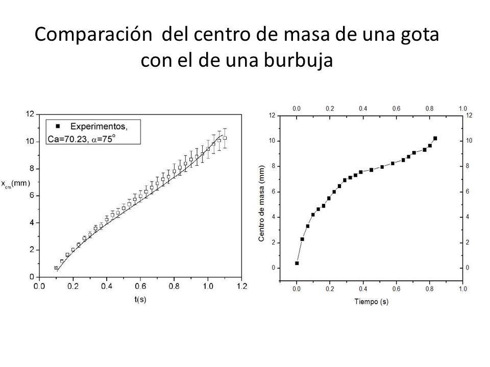 Comparación del centro de masa de una gota con el de una burbuja