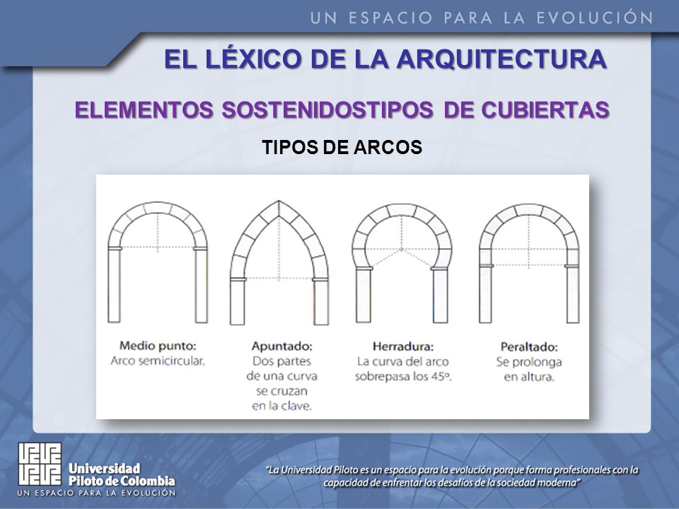 EL LÉXICO DE LA ARQUITECTURA ELEMENTOS SOSTENIDOSTIPOS DE CUBIERTAS