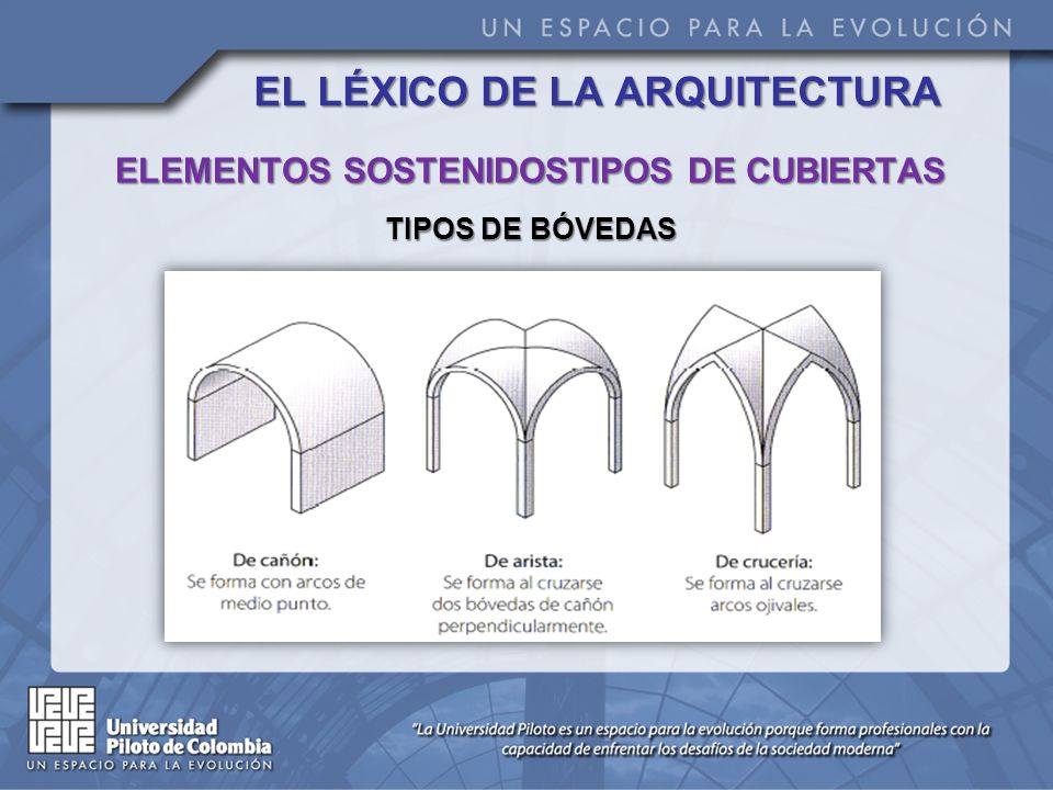 EL LÉXICO DE LA ARQUITECTURA ELEMENTOS SOSTENIDOSTIPOS DE CUBIERTAS