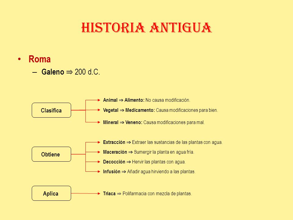 HISTORIA ANTIGUA Roma Galeno ⇒ 200 d.C. Clasifica Obtiene Aplica