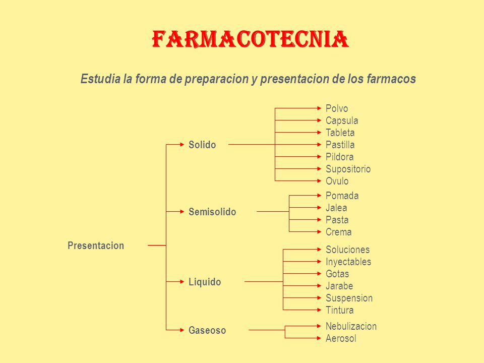 Estudia la forma de preparacion y presentacion de los farmacos