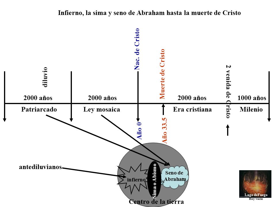 Infierno, la sima y seno de Abraham hasta la muerte de Cristo