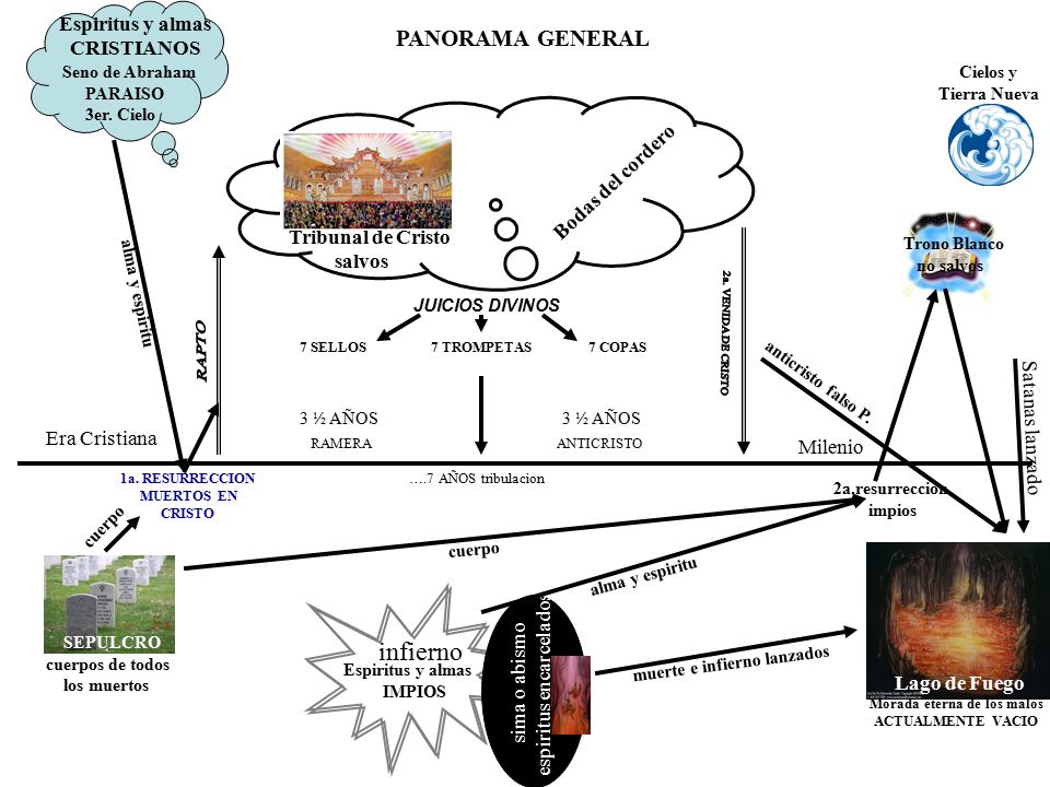 infierno PANORAMA GENERAL sima o abismo CRISTIANOS Seno de Abraham