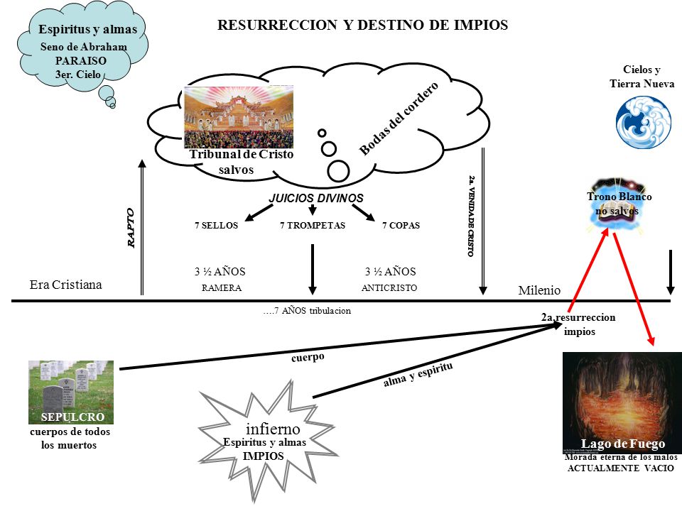 infierno RESURRECCION Y DESTINO DE IMPIOS Seno de Abraham Cielos y