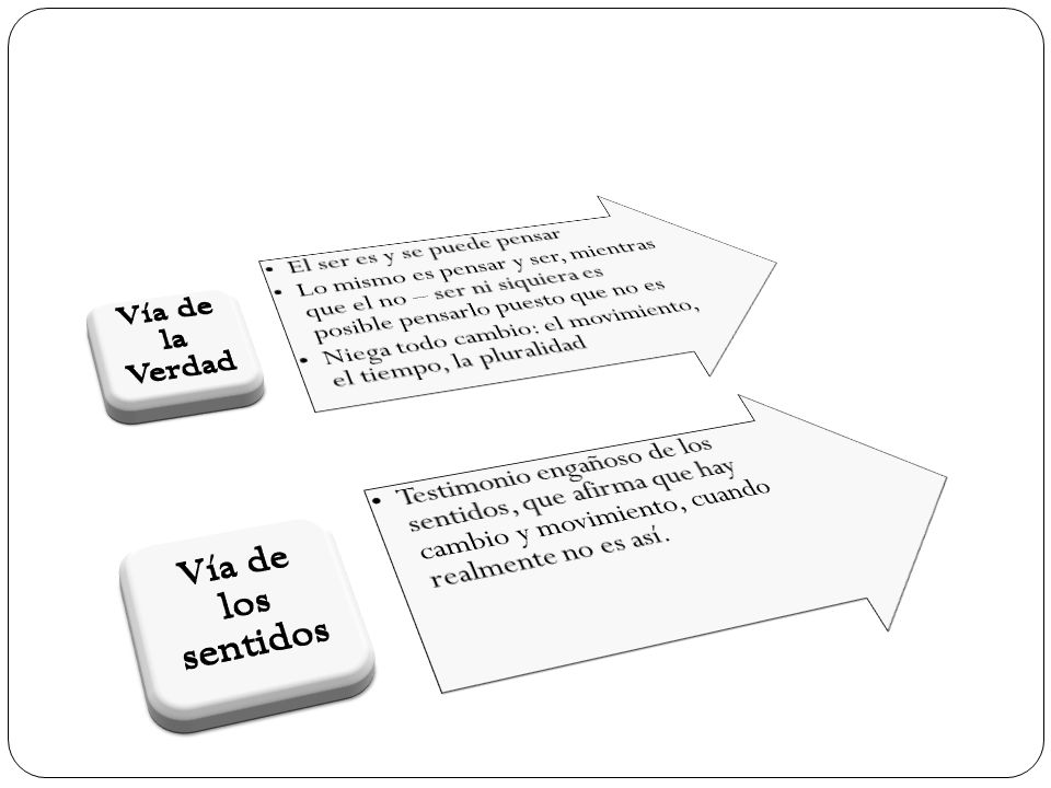 Vía de la Verdad El ser es y se puede pensar. Lo mismo es pensar y ser, mientras que el no – ser ni siquiera es posible pensarlo puesto que no es.