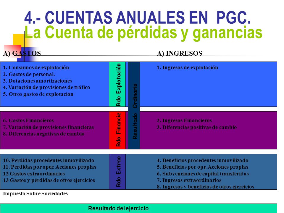 4.- CUENTAS ANUALES EN PGC. La Cuenta de pérdidas y ganancias