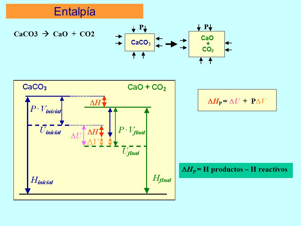 Entalpía CaCO3  CaO + CO2 DHP = DU + PDV