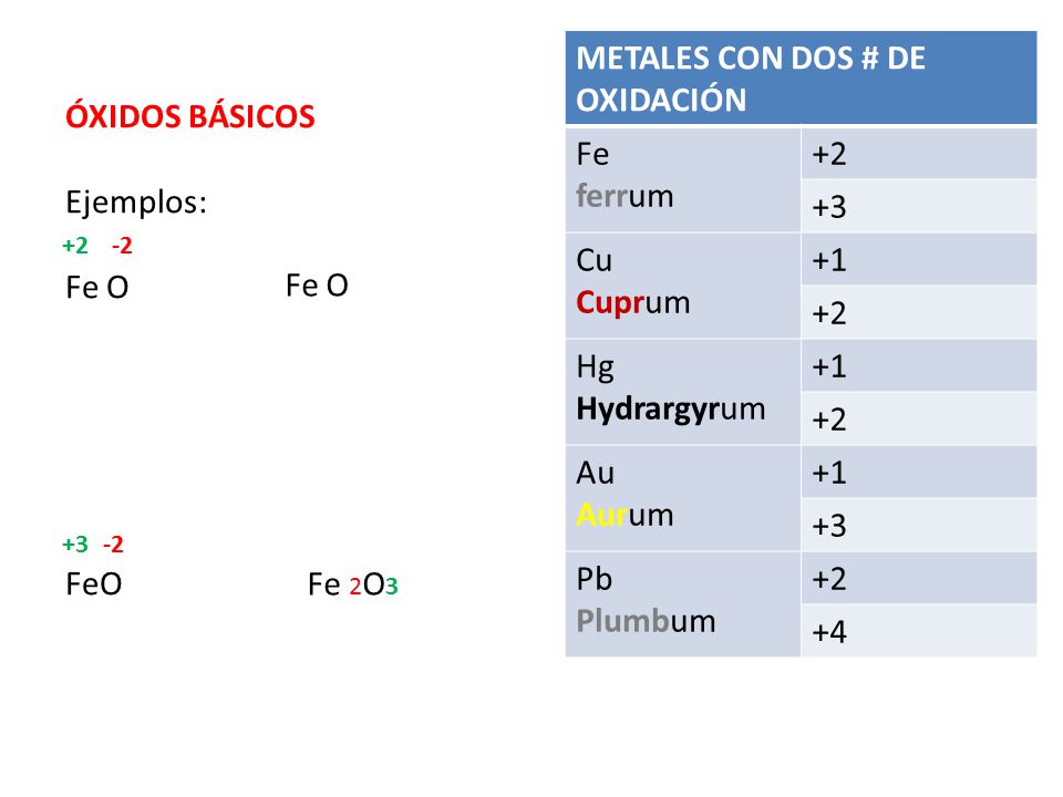 METALES CON DOS # DE OXIDACIÓN Fe ferrum Cu Cuprum +1
