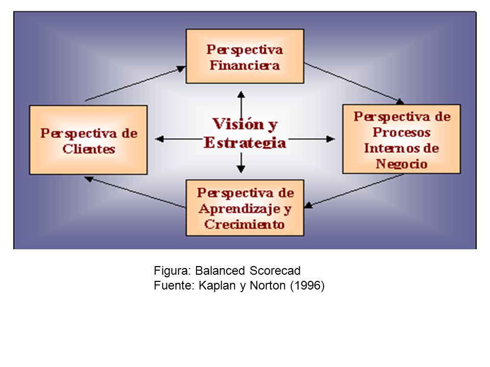 Figura: Balanced Scorecad Fuente: Kaplan y Norton (1996)